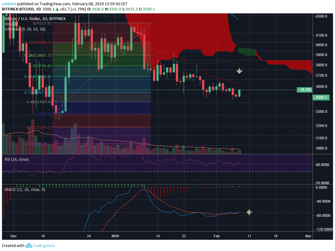 An Lisis Del Precio De Bitcoin El Precio Btc Acaba De Salir De La Cu A