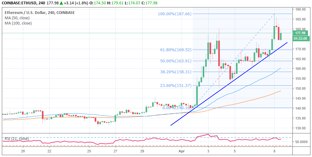 Análisis de precios de Ethereum ETH USD Tendencias más altas el