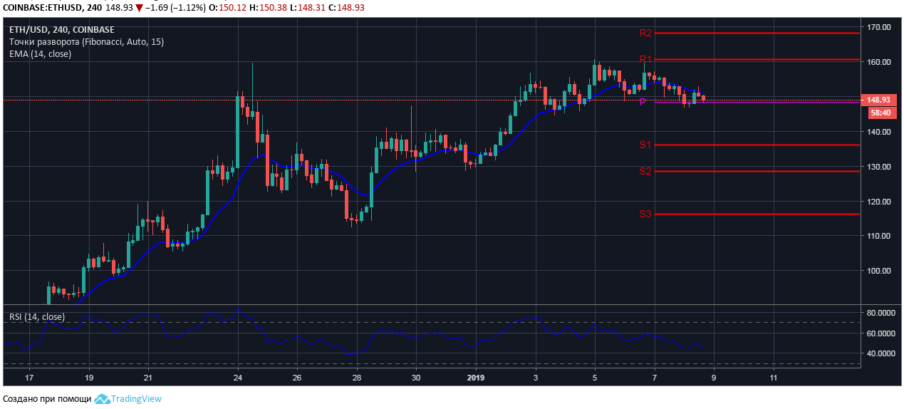 ETH USD Technical Analysis Course January 8 9 2019 The