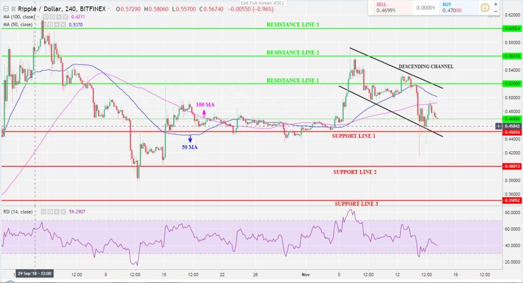 Ripple XRP Price Analysis Nov.16: ¿Bajista a pesar de las ...