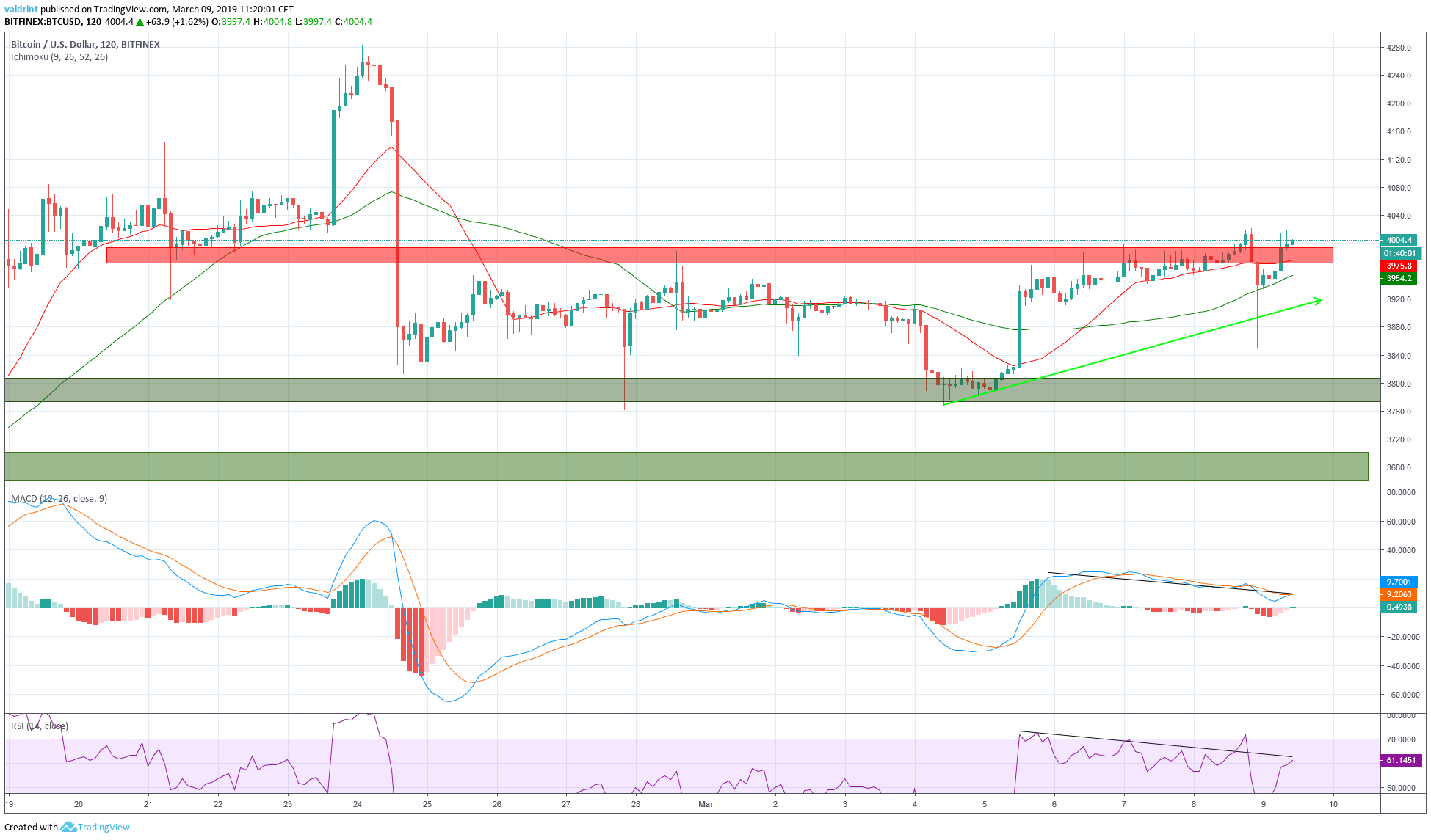 Análisis De Precios De Bitcoin Btc ¿el Precio Se Negocia Dentro De Un Canal Ascendente 9645