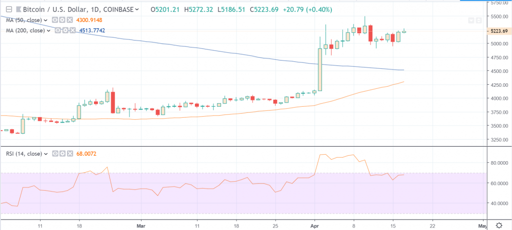 Análisis De Precios De Bitcoin Btc Bitcoin Para Volver A Probar 5546 ¿final Del Primer 9422