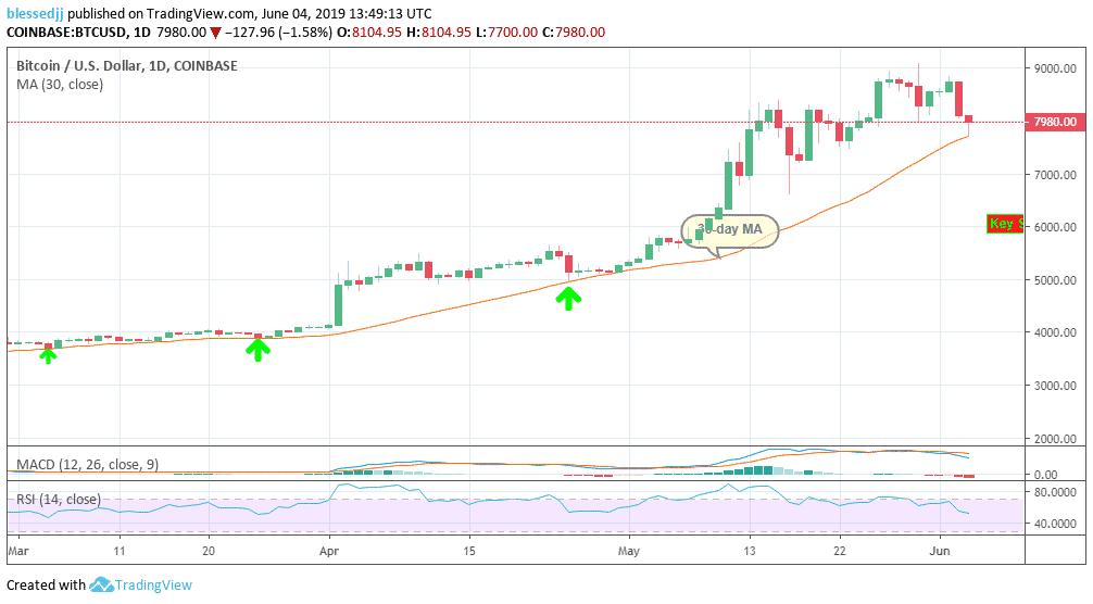 Análisis De Precios De Bitcoin Btc 4 De Junio Posición De Espera En El Soporte A Largo Plazo 7564