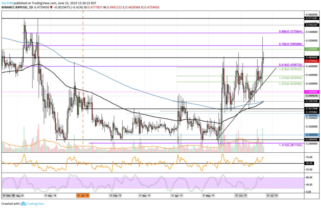 Análisis del precio de la ondulación XRP rompe por encima de 46