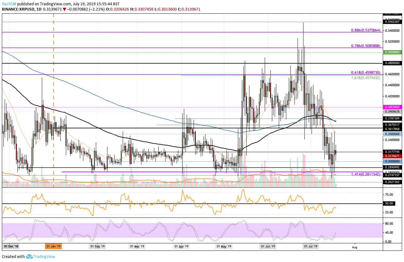 Análisis De Precios De La Ondulación Xrp Mantiene El Soporte De 030 ¿puntos Alcistas The 9051