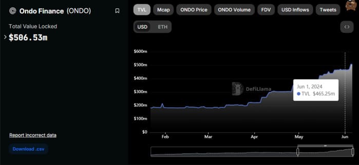 ondo finance tvl defillama