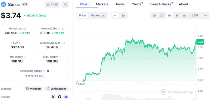 SUI Token CMC