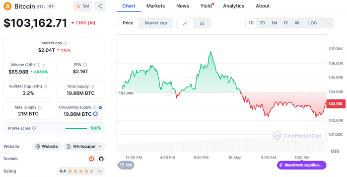 Chart: BTC