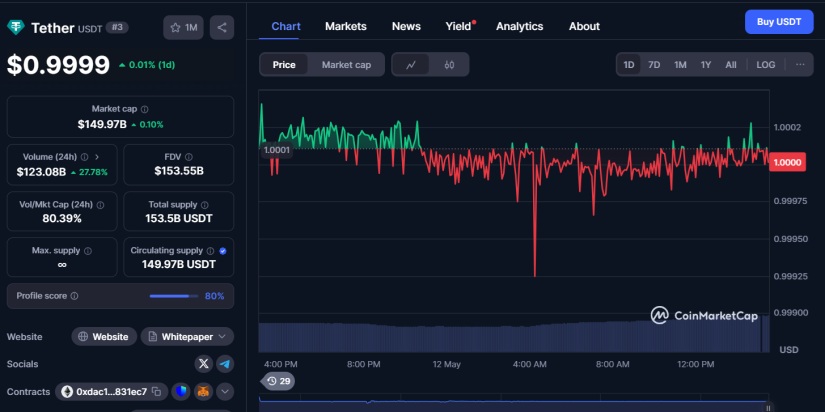 Tether usdt cmc post