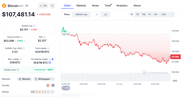 Chart: BTC