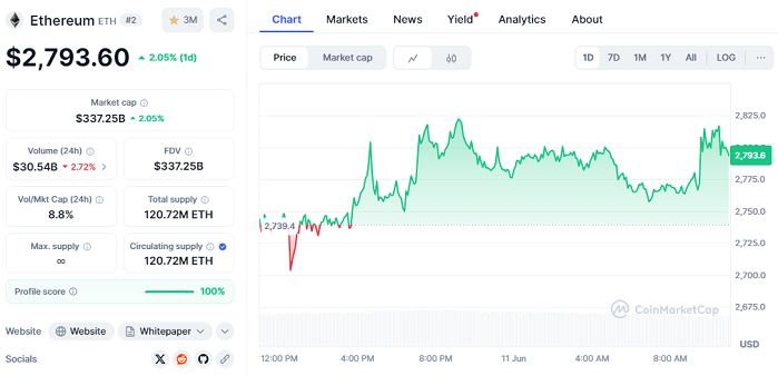 Chart Ethereum