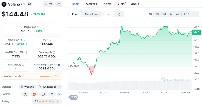 Chart: SOL
