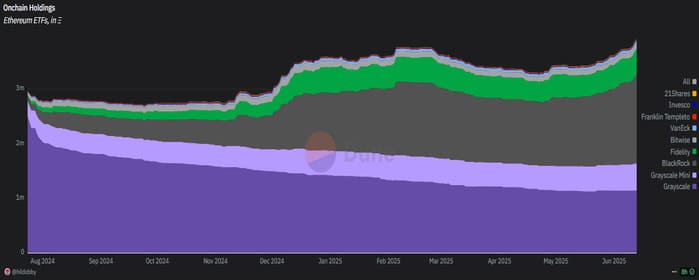 Ethereum ETFs ETH