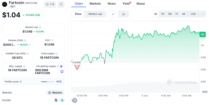 Fartcoin Chart