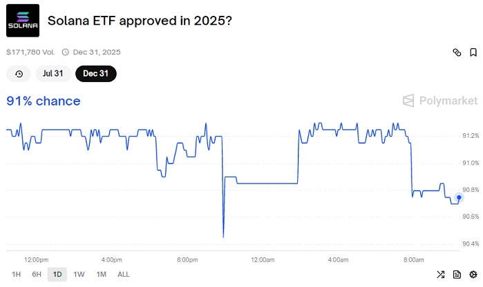 Solana ETF Según Polymarket