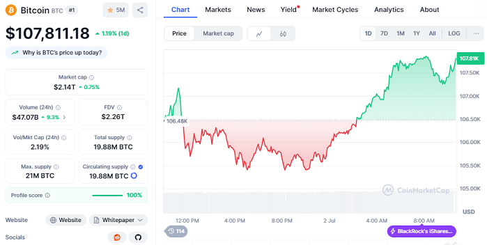 Chart Bitcoin