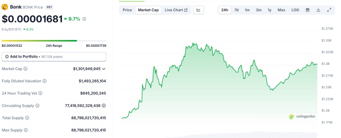 BONK coingecko post
