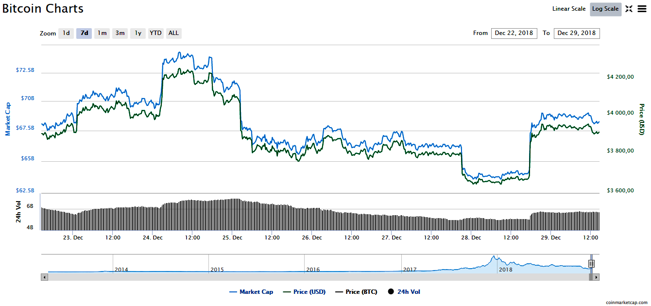 bitcoin exchange rate last year