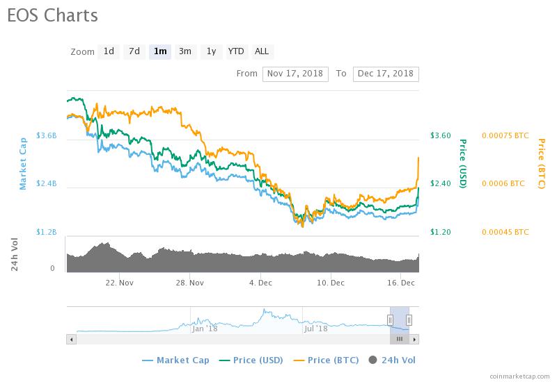 Cryptocurrency market is recovering, EOS USDT at the ...