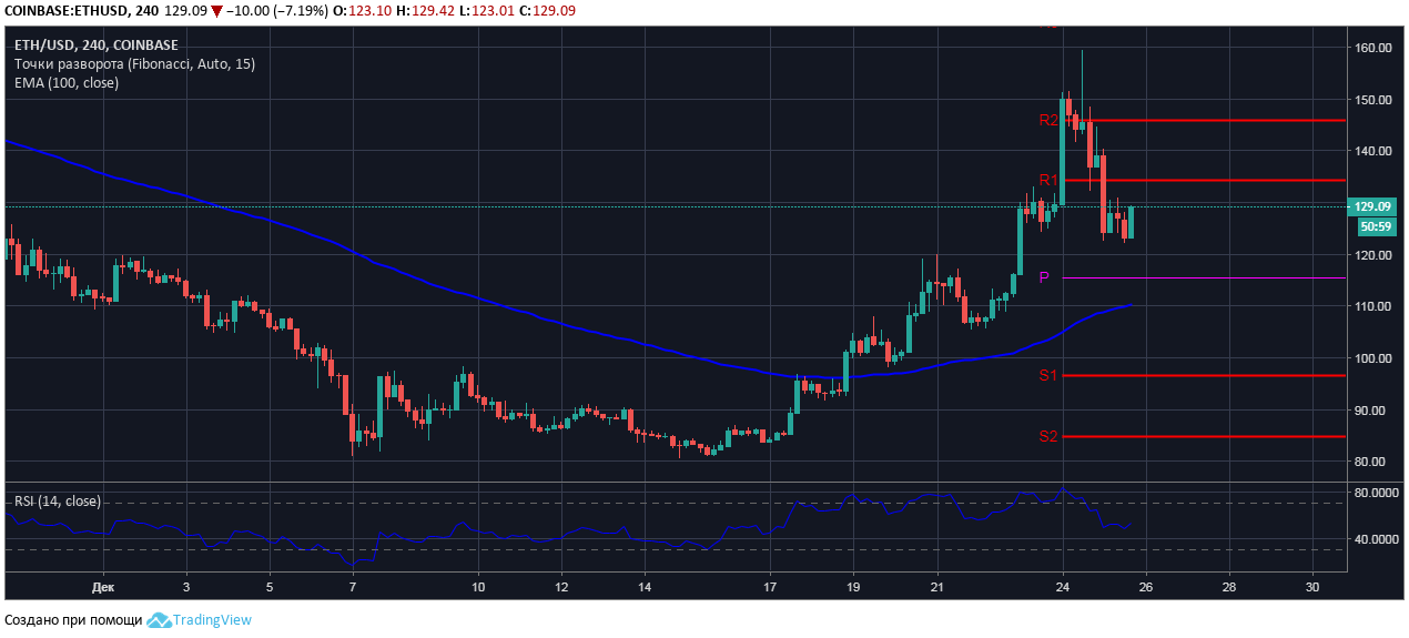 eth-usd-technical-analysis-course-25-26-dec-2018-the-cryptocurrency-post