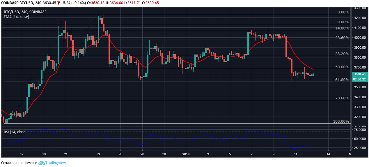 BTC/USD: technical analysis course, 12-13 January 2019 ...