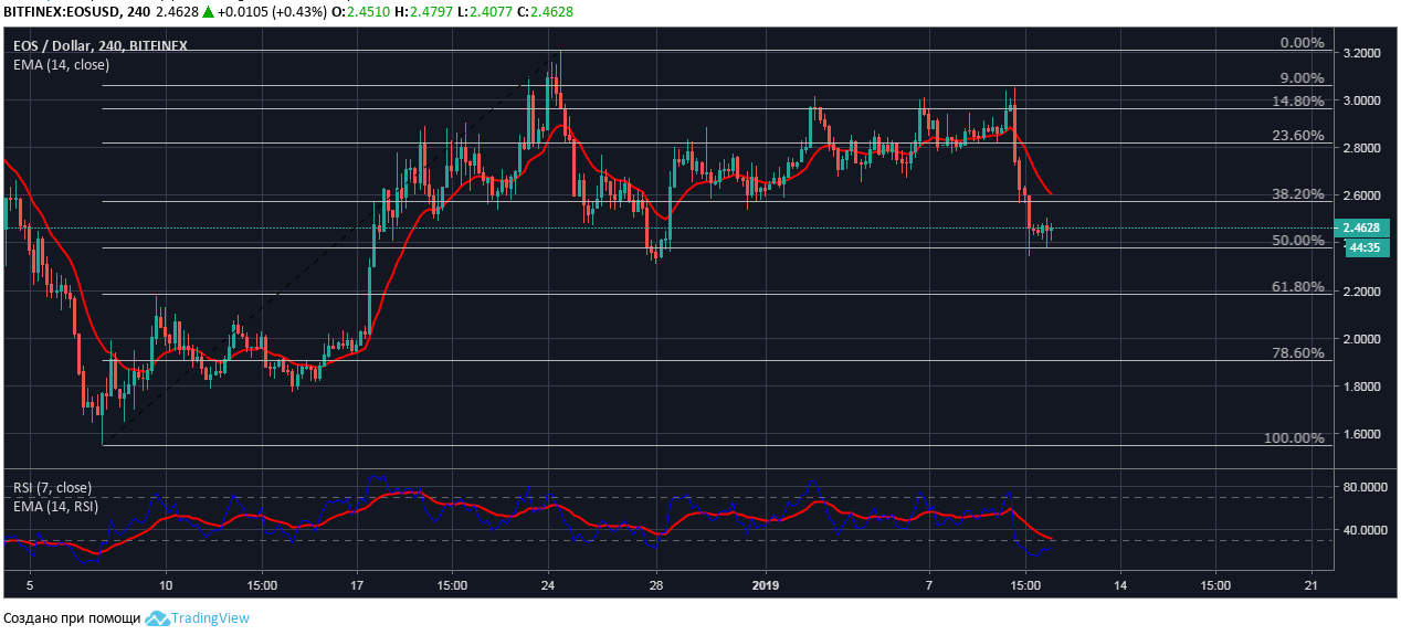 Eosusd : EOSUSD Charts and Quotes — TradingView : Learn about the latest financial forecast of eosusd.