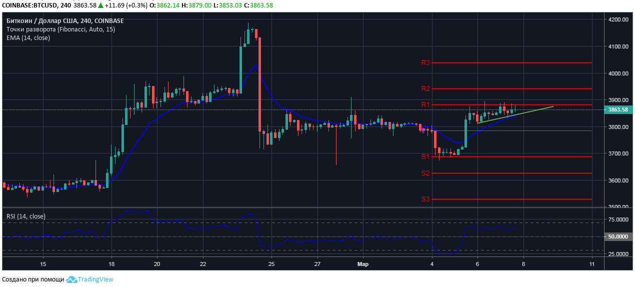 BTC / USD: technical analysis of the course, March 7-8 ...