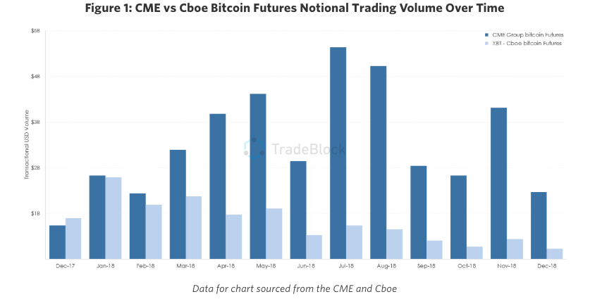 Cboe variantai, Kaip CME, CBOE ir Bakkt įtakos Bitcoin kaina – darkVane