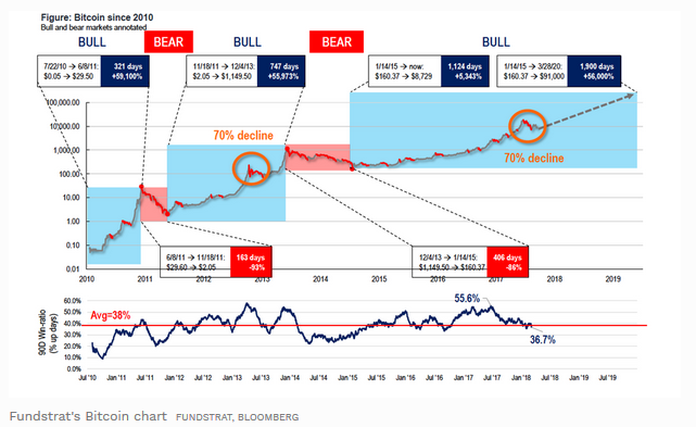 Survey Most Cryptoinvestors Believe That The Price Of Btc In The - 