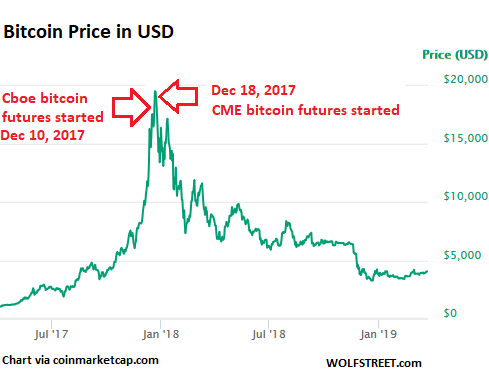 cme bitcoin futures trading halt
