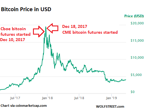 Bitcoin-Futures - bei IBKR erhältlich