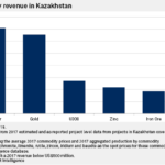 Miners are more interested in Kazakhstan