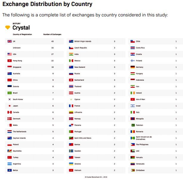 list of cryptocurrency exchanges by country