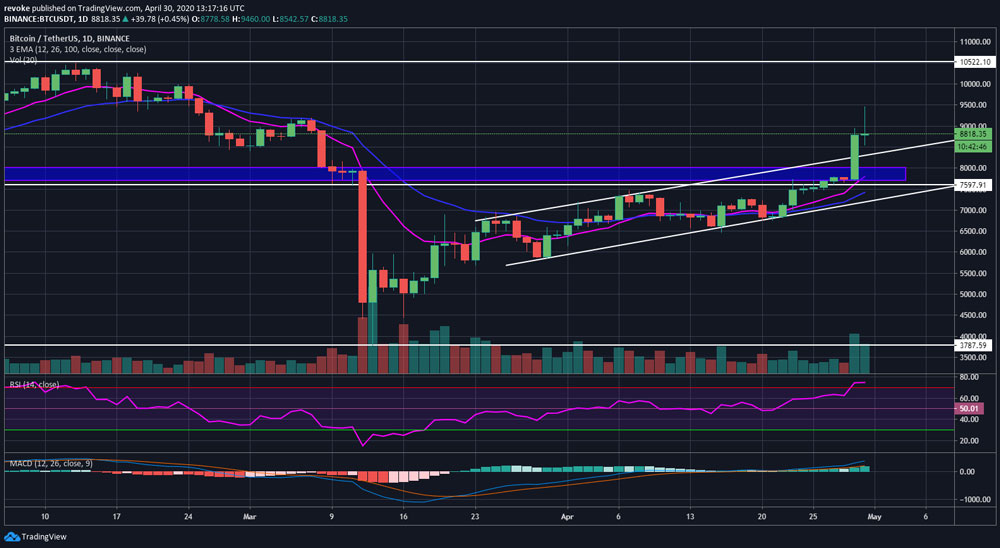 bitcoin btc analysis 04-30