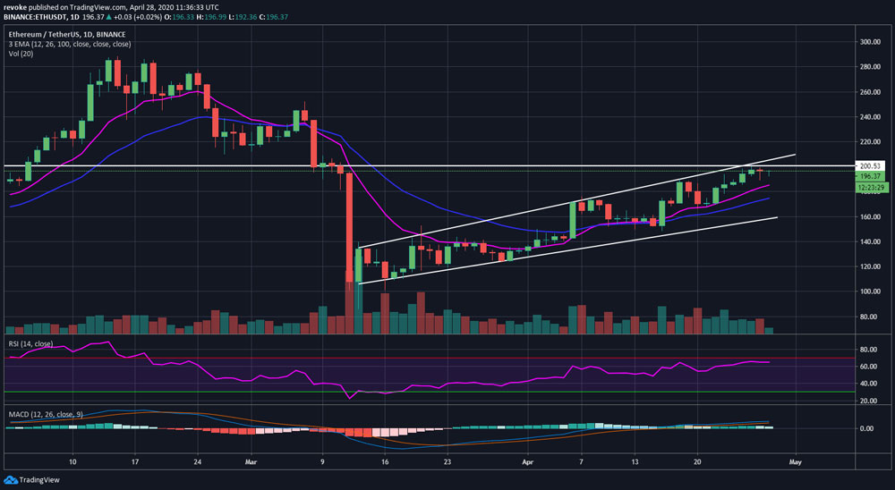 Ethereum eth analysis 04-28