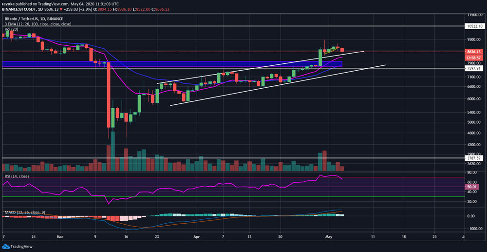 BTC price analysis chart 05-04