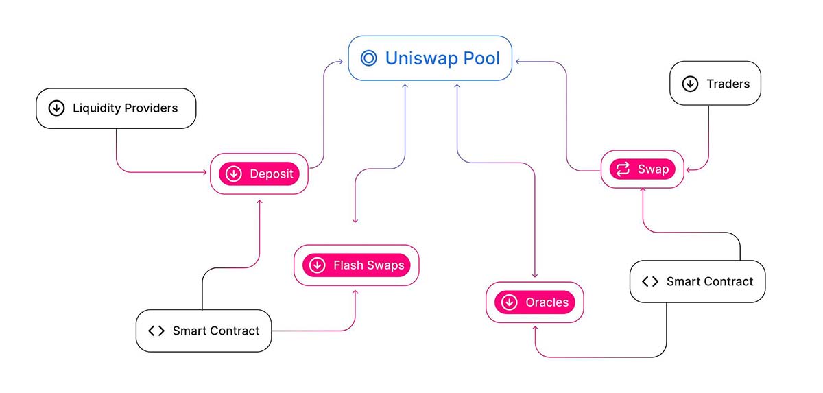 Uniswap Model