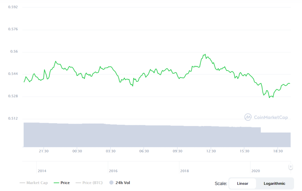 XRP Price chart