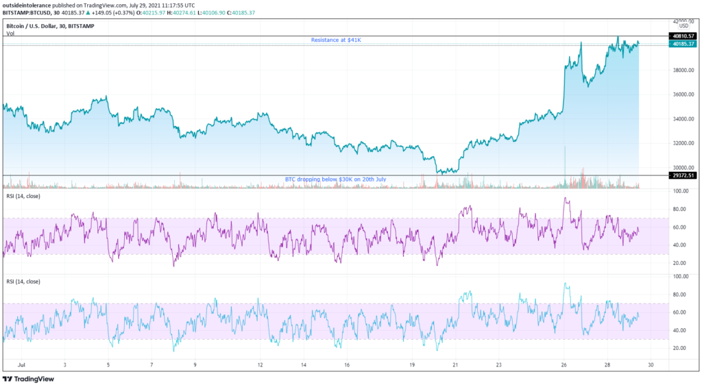 Bitcoin keeps on growing as the momentum shifts to bulls