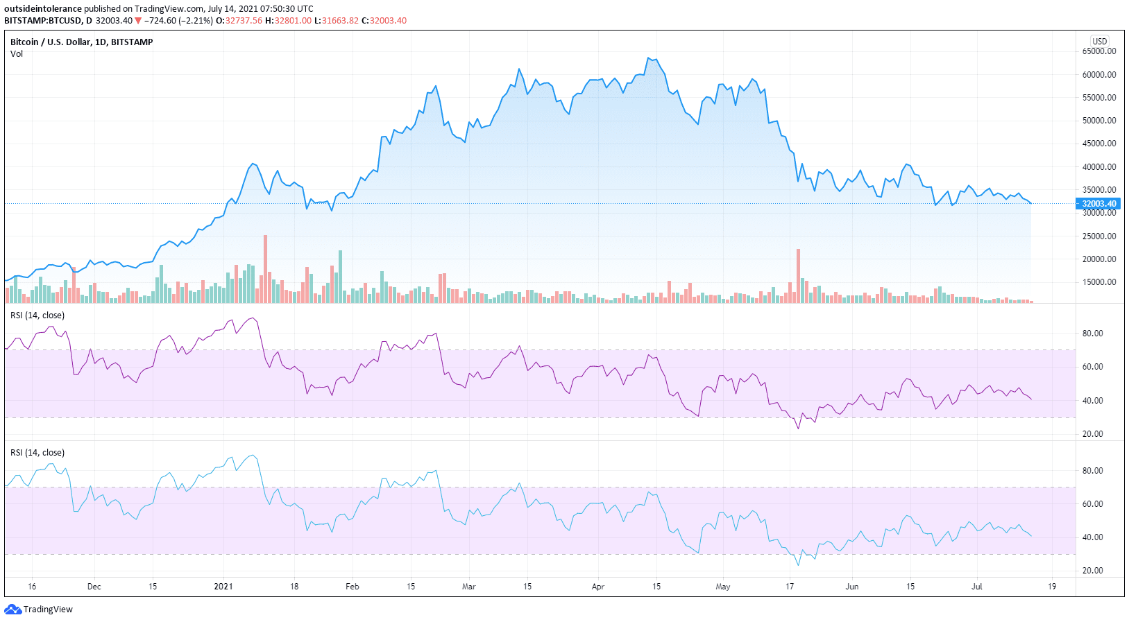 btc usd chart