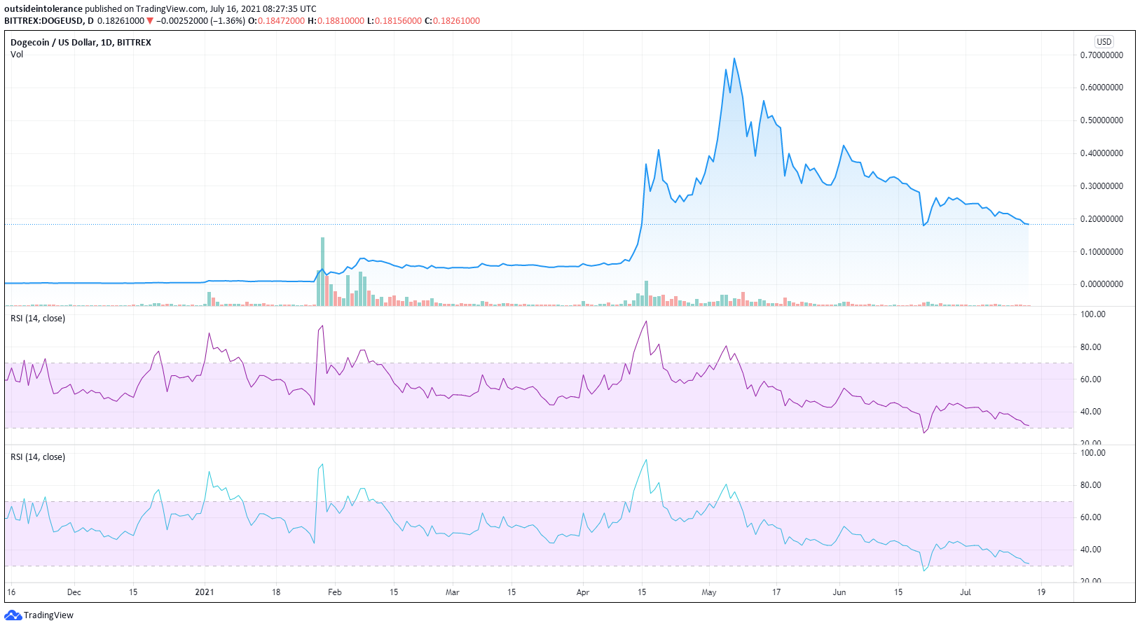 doge chart