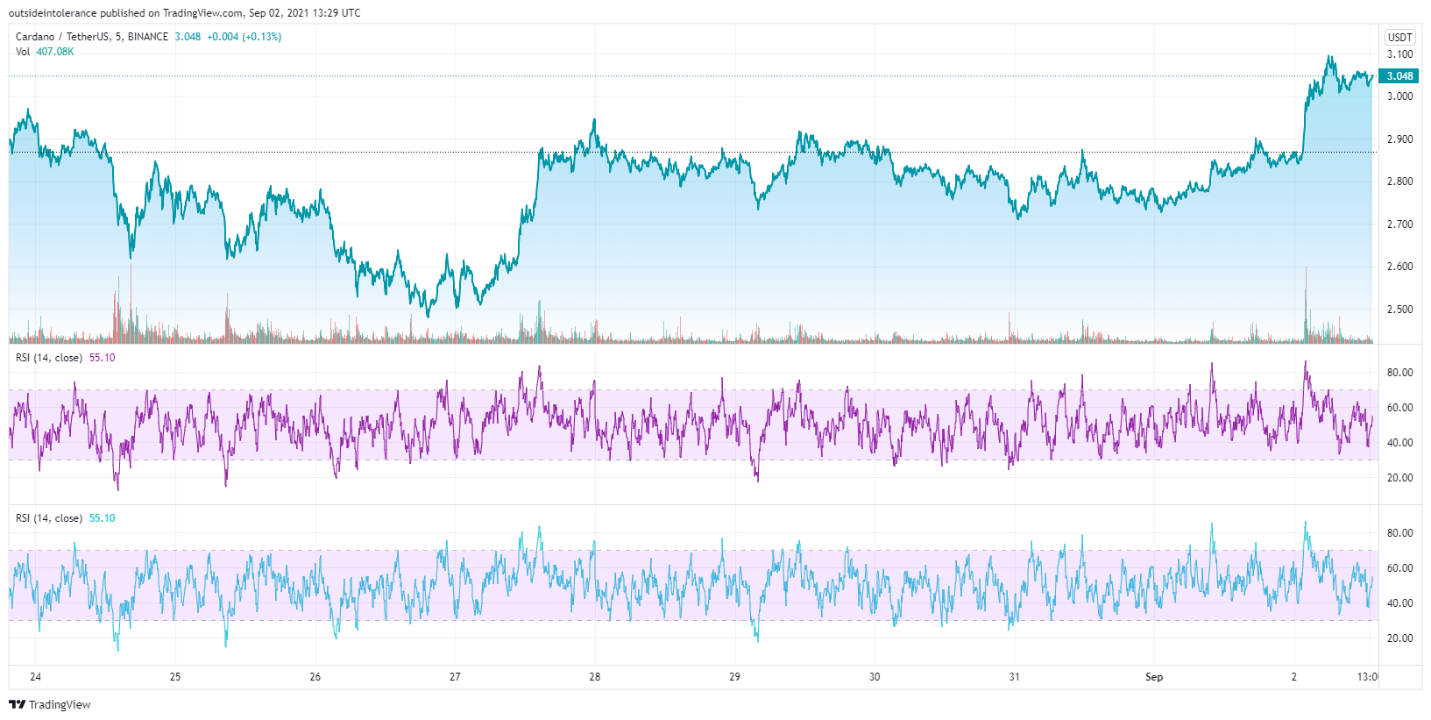 ADA Chart