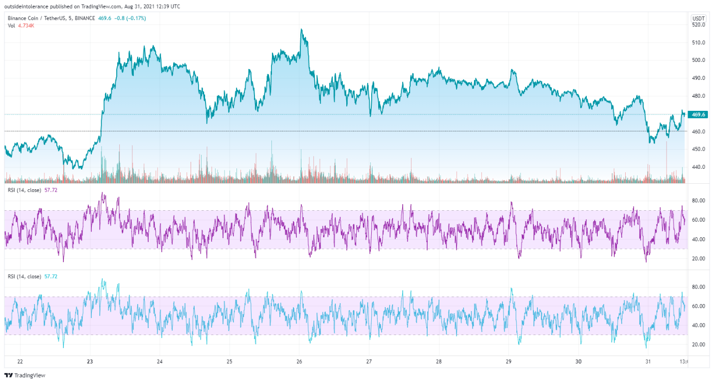 bnb chart