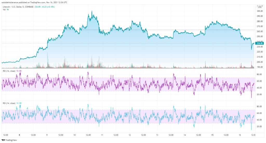 Litecoin price chart