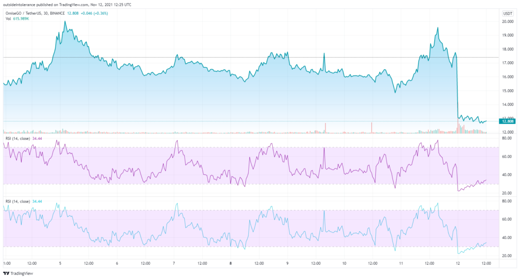 OMG price chart TradingView