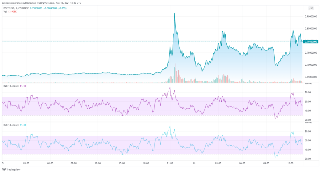 POLY cryptocurrency chart