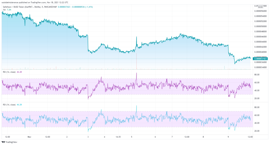 SafeMoon Charts