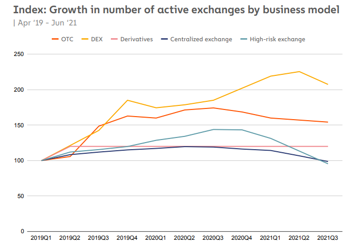 Chainalysis cryptocurrency exchanges report