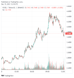 voxies chart