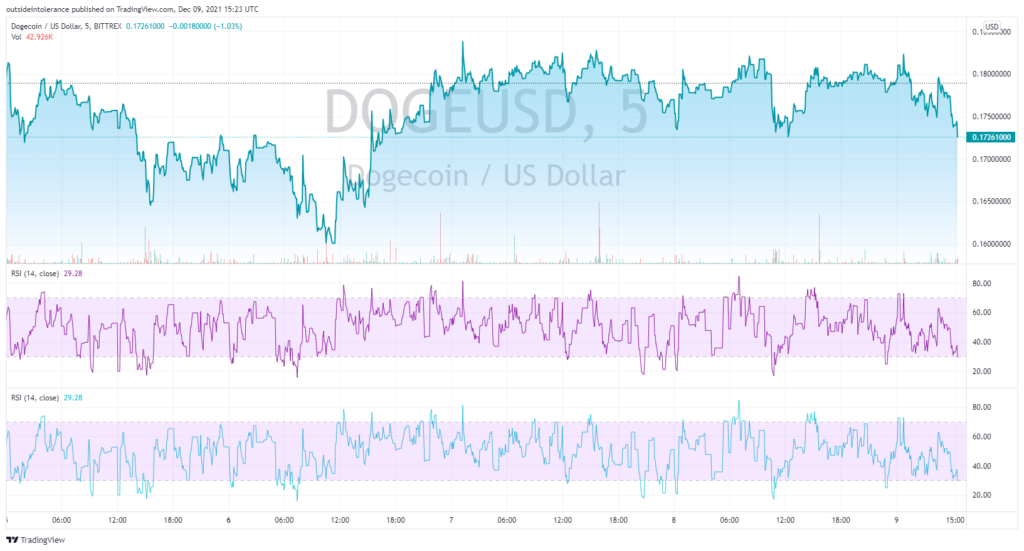 DOGEUSD